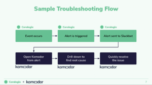 komodor + coralogix webinar deck describing troubleshooting workflow