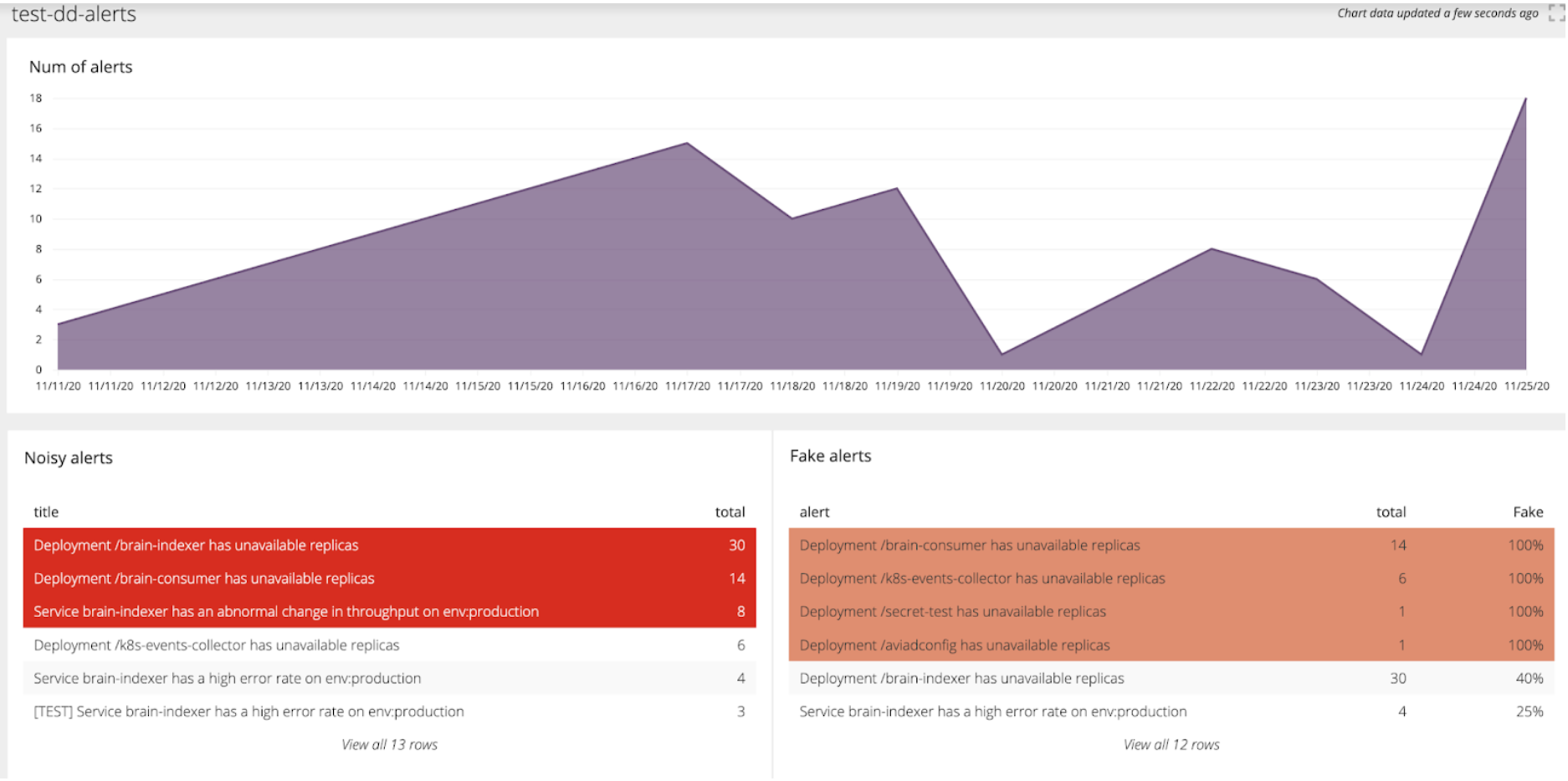 Komodor | Alert Fatigue - A practical guide to managing alerts