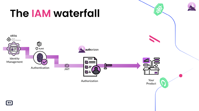 Authorizon-komodor-webinar-iam-waterfall