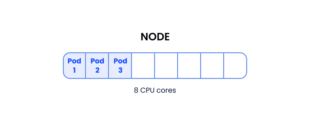 5 cores available for other pods