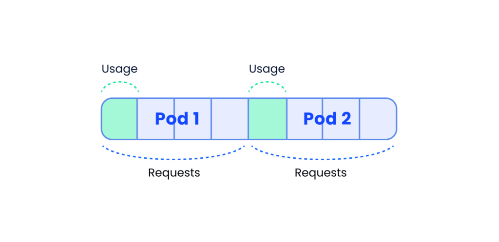 multiple pod requests