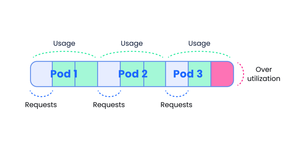 Stop Setting CPU and Memory Requests in Kubernetes - The New Stack