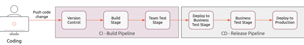 Komodor | CI/CD Pipelines for Kubernetes: Best Practices and Tools