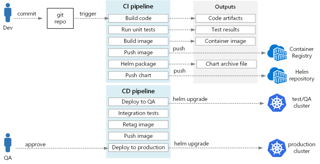 Ci Cd Pipelines For Kubernetes Best Practices And Tools