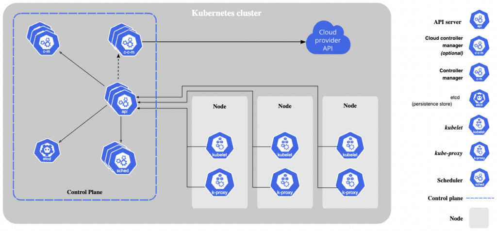 Components of Kubernetes