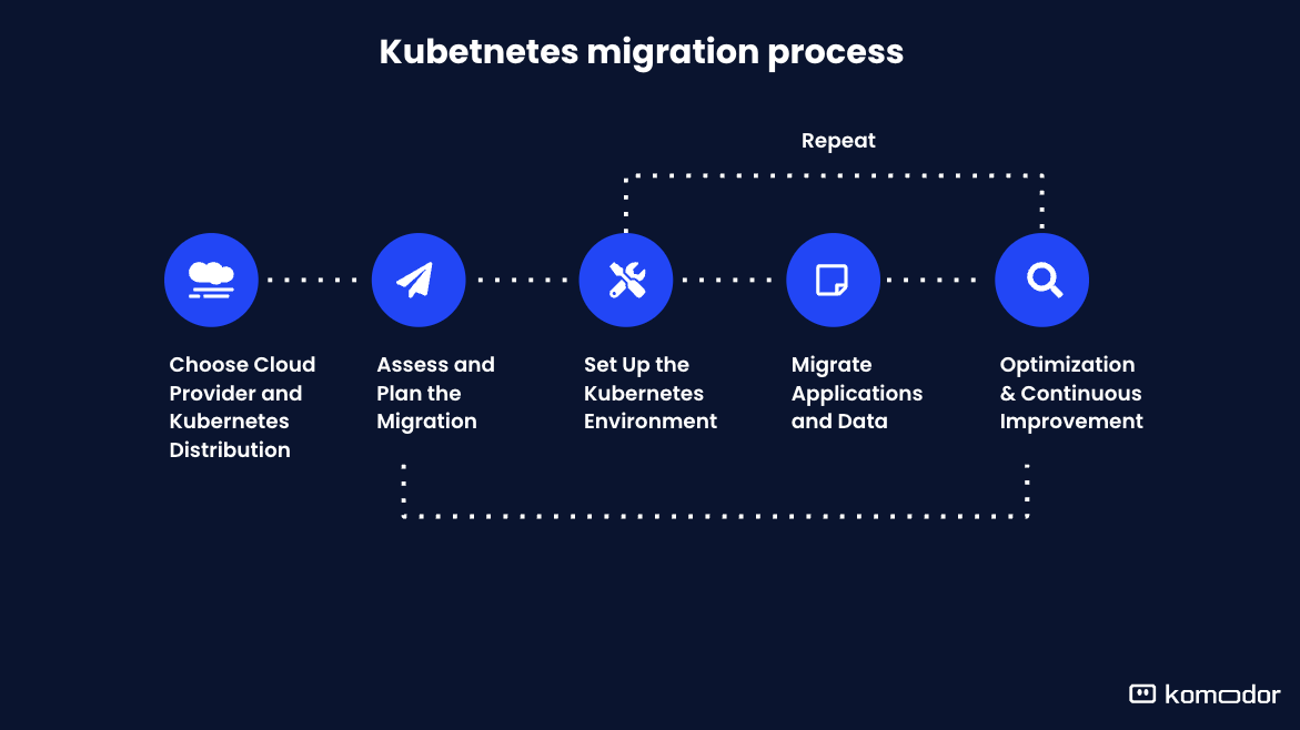 how-to-migrate-to-kubernetes-with-komodor