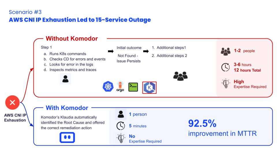 Komodor | AI SRE in Practice: Diagnosing AWS CNI IP Exhaustion Before Widespread Outage