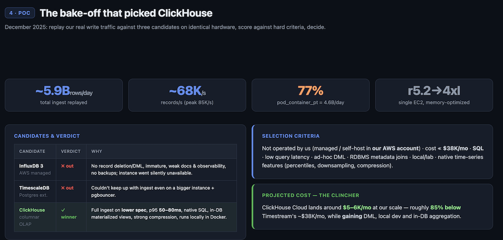 Komodor | Bye Bye Timestream: How We Migrated 5.9 Billion Metrics a Day to ClickHouse, With Zero Downtime, 85% Lower Cost and 20x performance improvement