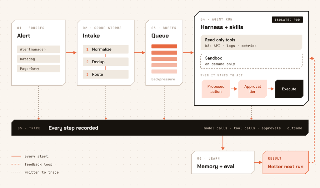 Komodor | Building AI SRE Agents, Part 3: Autonomous in the Cloud