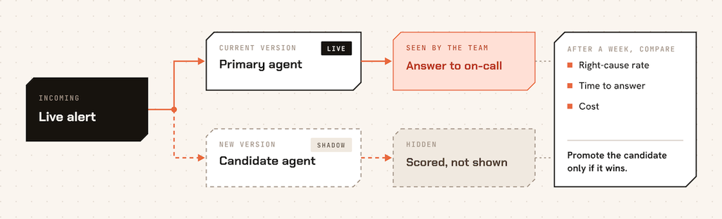 Komodor | Building AI SRE Agents, Part 3: Autonomous in the Cloud