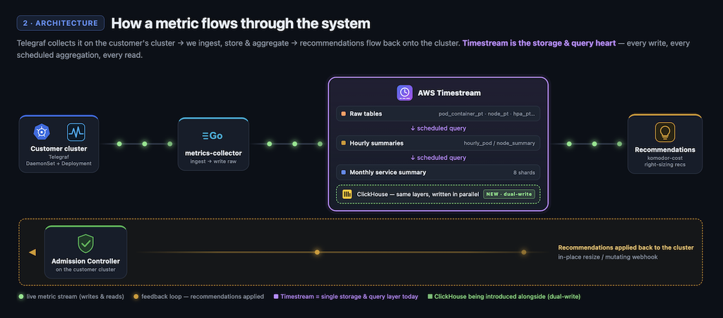Komodor | Bye Bye Timestream: How We Migrated 5.9 Billion Metrics a Day to ClickHouse, With Zero Downtime, 85% Lower Cost and 20x performance improvement