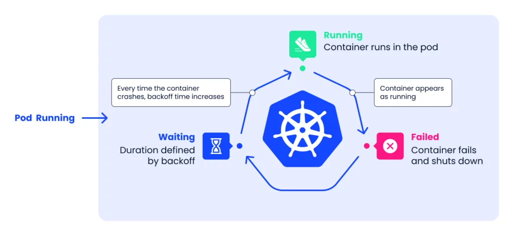 Kubernetes CrashLoopBackOff Error: What It Is and How to Fix It