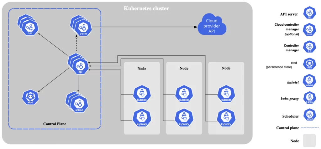 Components of Kubernetes