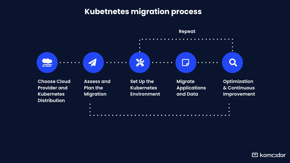how-to-migrate-to-kubernetes-with-komodor