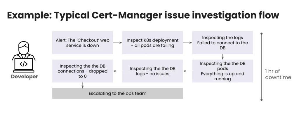 Komodor | Managing External-DNS & cert-manager with Komodor