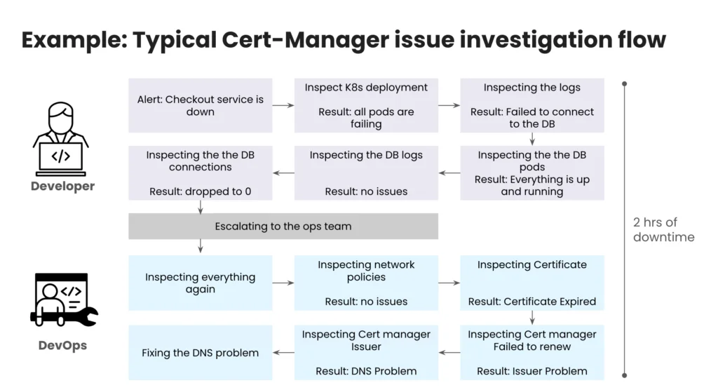 Komodor | Managing External-DNS & cert-manager with Komodor