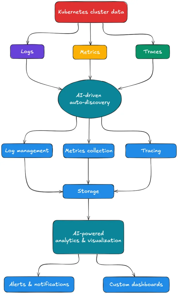 Komodor | AIOps for Kubernetes (or KAIOps?)