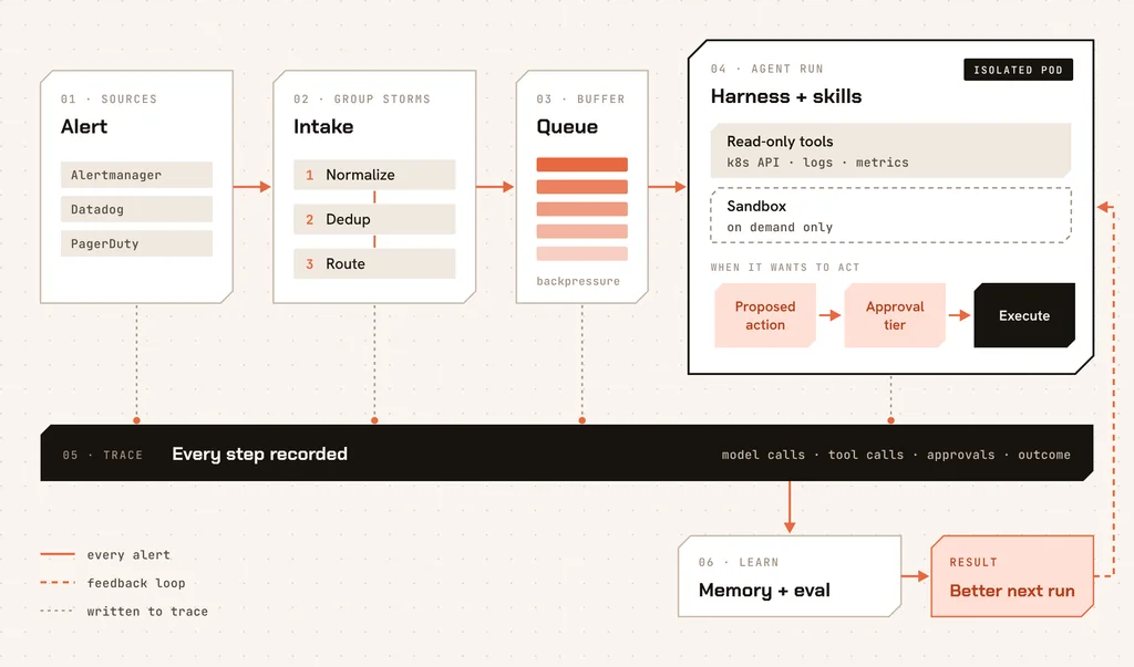 Komodor | Building AI SRE Agents, Part 3: Autonomous in the Cloud